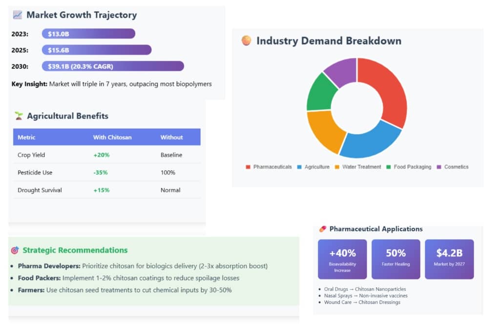 Top 5 Industries Driving Demand for Chitosan